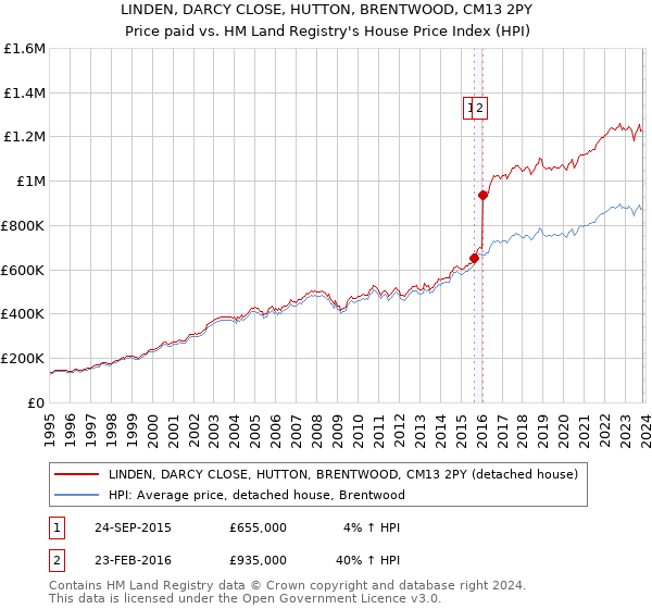 LINDEN, DARCY CLOSE, HUTTON, BRENTWOOD, CM13 2PY: Price paid vs HM Land Registry's House Price Index