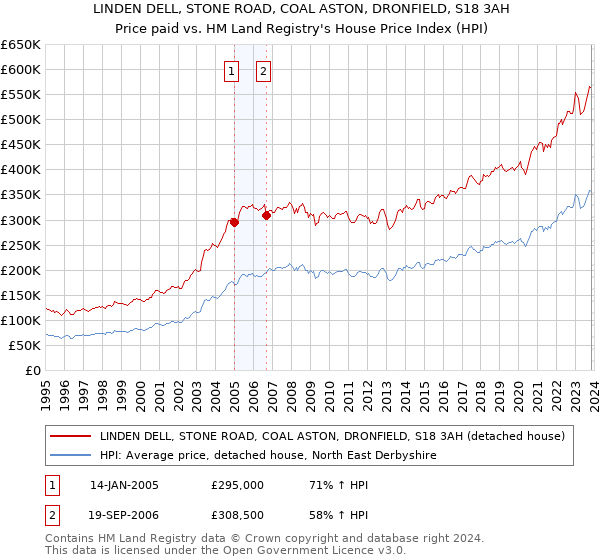 LINDEN DELL, STONE ROAD, COAL ASTON, DRONFIELD, S18 3AH: Price paid vs HM Land Registry's House Price Index