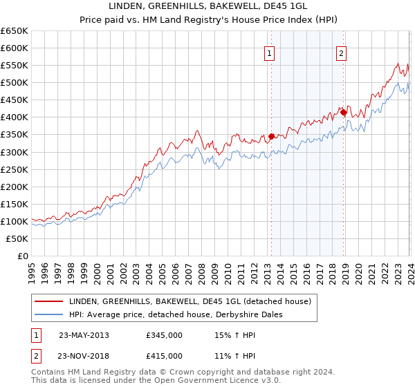 LINDEN, GREENHILLS, BAKEWELL, DE45 1GL: Price paid vs HM Land Registry's House Price Index