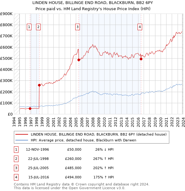 LINDEN HOUSE, BILLINGE END ROAD, BLACKBURN, BB2 6PY: Price paid vs HM Land Registry's House Price Index