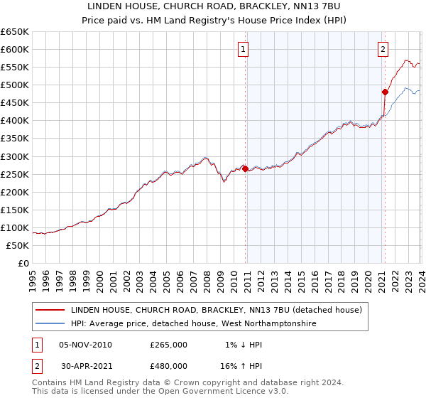 LINDEN HOUSE, CHURCH ROAD, BRACKLEY, NN13 7BU: Price paid vs HM Land Registry's House Price Index