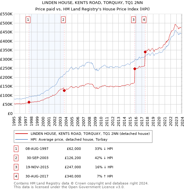 LINDEN HOUSE, KENTS ROAD, TORQUAY, TQ1 2NN: Price paid vs HM Land Registry's House Price Index