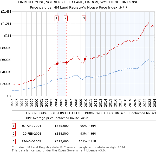 LINDEN HOUSE, SOLDIERS FIELD LANE, FINDON, WORTHING, BN14 0SH: Price paid vs HM Land Registry's House Price Index