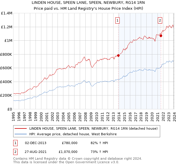 LINDEN HOUSE, SPEEN LANE, SPEEN, NEWBURY, RG14 1RN: Price paid vs HM Land Registry's House Price Index