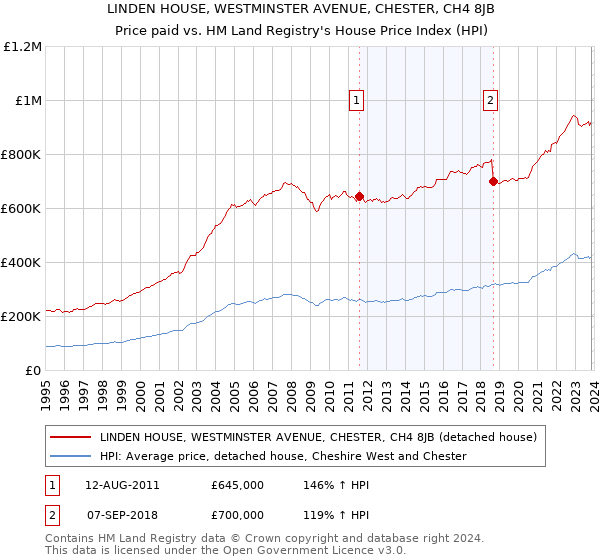 LINDEN HOUSE, WESTMINSTER AVENUE, CHESTER, CH4 8JB: Price paid vs HM Land Registry's House Price Index