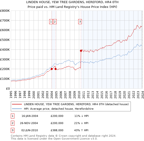 LINDEN HOUSE, YEW TREE GARDENS, HEREFORD, HR4 0TH: Price paid vs HM Land Registry's House Price Index