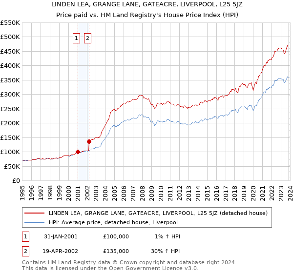 LINDEN LEA, GRANGE LANE, GATEACRE, LIVERPOOL, L25 5JZ: Price paid vs HM Land Registry's House Price Index