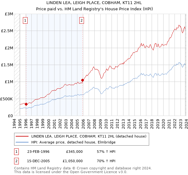 LINDEN LEA, LEIGH PLACE, COBHAM, KT11 2HL: Price paid vs HM Land Registry's House Price Index