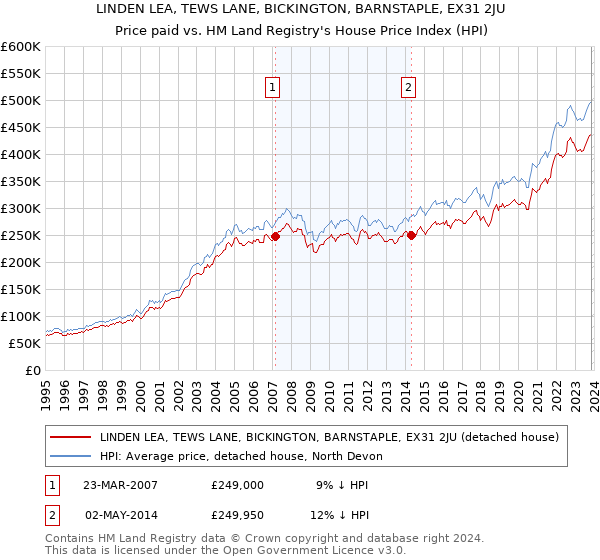 LINDEN LEA, TEWS LANE, BICKINGTON, BARNSTAPLE, EX31 2JU: Price paid vs HM Land Registry's House Price Index