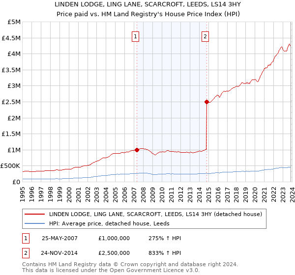 LINDEN LODGE, LING LANE, SCARCROFT, LEEDS, LS14 3HY: Price paid vs HM Land Registry's House Price Index