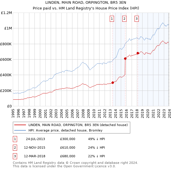 LINDEN, MAIN ROAD, ORPINGTON, BR5 3EN: Price paid vs HM Land Registry's House Price Index