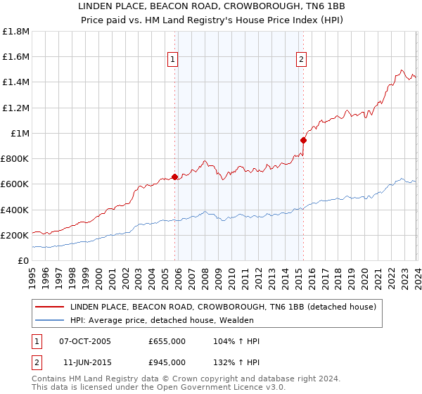 LINDEN PLACE, BEACON ROAD, CROWBOROUGH, TN6 1BB: Price paid vs HM Land Registry's House Price Index