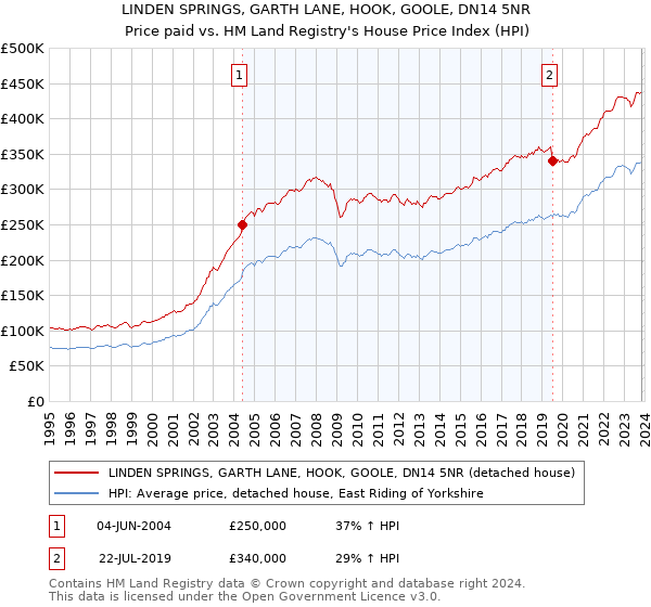 LINDEN SPRINGS, GARTH LANE, HOOK, GOOLE, DN14 5NR: Price paid vs HM Land Registry's House Price Index