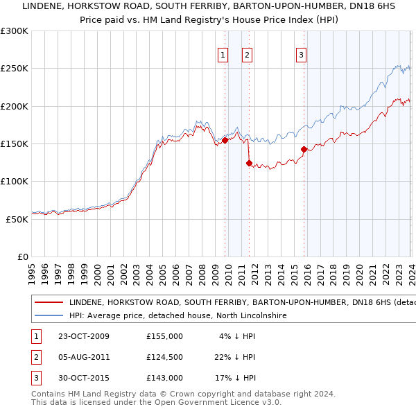 LINDENE, HORKSTOW ROAD, SOUTH FERRIBY, BARTON-UPON-HUMBER, DN18 6HS: Price paid vs HM Land Registry's House Price Index