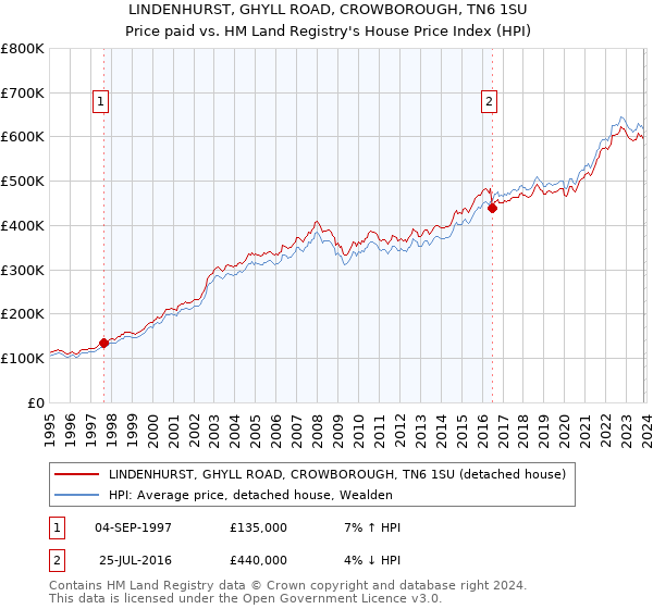 LINDENHURST, GHYLL ROAD, CROWBOROUGH, TN6 1SU: Price paid vs HM Land Registry's House Price Index