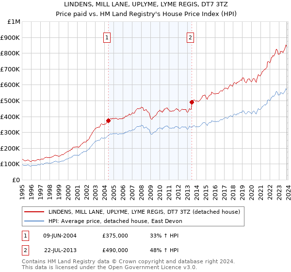 LINDENS, MILL LANE, UPLYME, LYME REGIS, DT7 3TZ: Price paid vs HM Land Registry's House Price Index