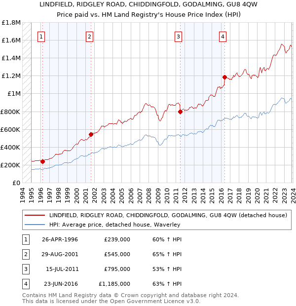 LINDFIELD, RIDGLEY ROAD, CHIDDINGFOLD, GODALMING, GU8 4QW: Price paid vs HM Land Registry's House Price Index