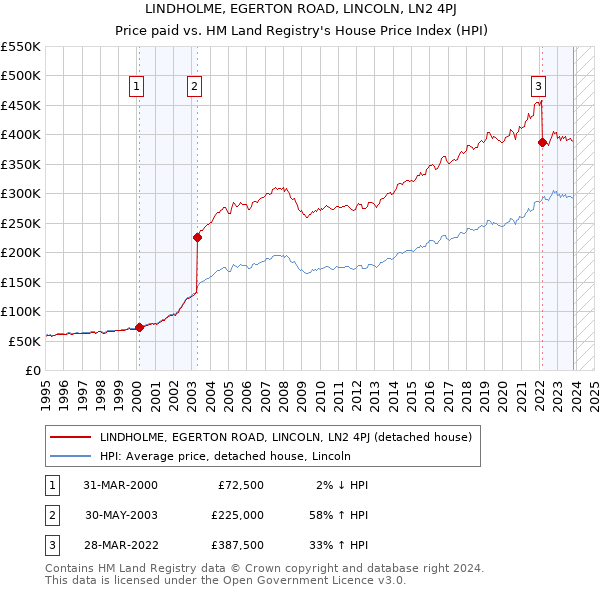 LINDHOLME, EGERTON ROAD, LINCOLN, LN2 4PJ: Price paid vs HM Land Registry's House Price Index