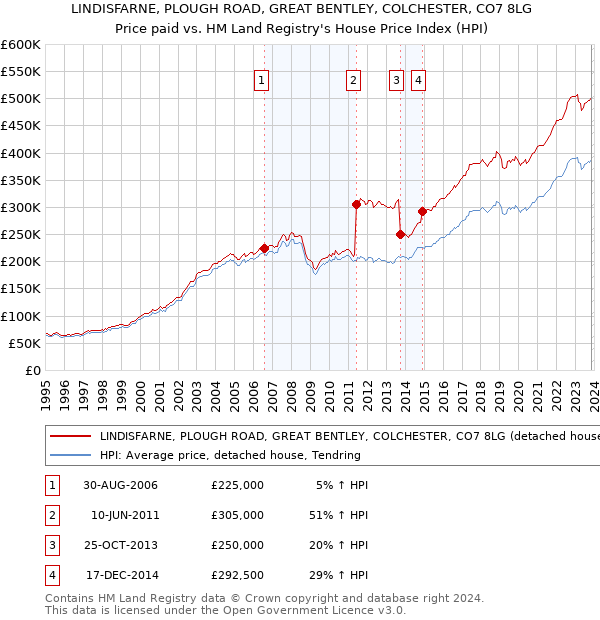 LINDISFARNE, PLOUGH ROAD, GREAT BENTLEY, COLCHESTER, CO7 8LG: Price paid vs HM Land Registry's House Price Index