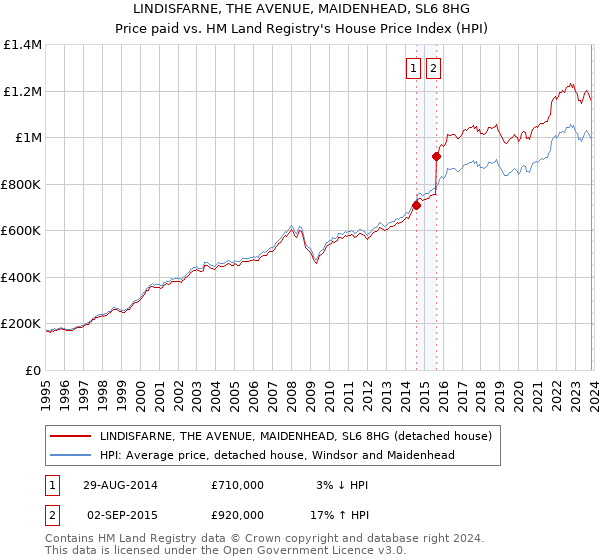 LINDISFARNE, THE AVENUE, MAIDENHEAD, SL6 8HG: Price paid vs HM Land Registry's House Price Index