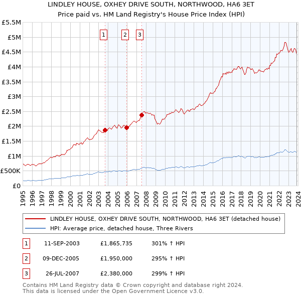 LINDLEY HOUSE, OXHEY DRIVE SOUTH, NORTHWOOD, HA6 3ET: Price paid vs HM Land Registry's House Price Index