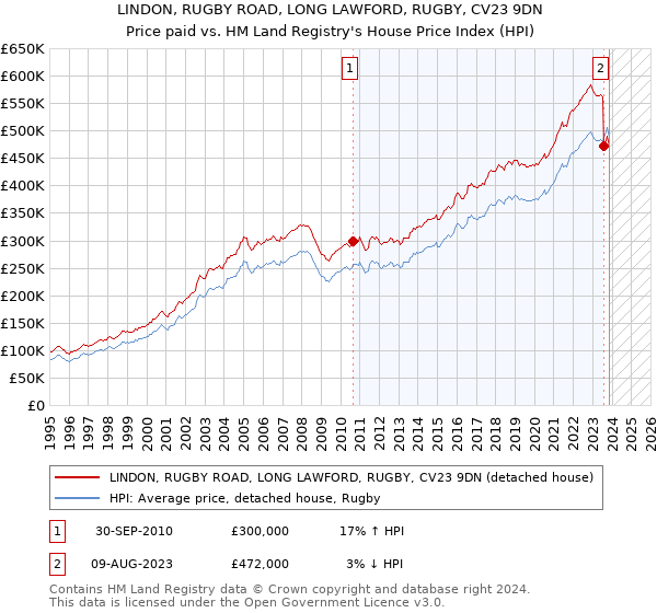 LINDON, RUGBY ROAD, LONG LAWFORD, RUGBY, CV23 9DN: Price paid vs HM Land Registry's House Price Index