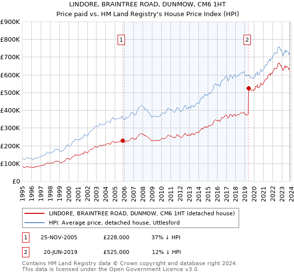 LINDORE, BRAINTREE ROAD, DUNMOW, CM6 1HT: Price paid vs HM Land Registry's House Price Index