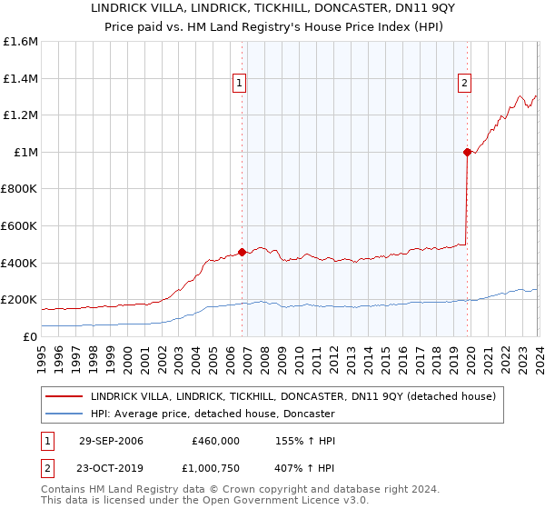 LINDRICK VILLA, LINDRICK, TICKHILL, DONCASTER, DN11 9QY: Price paid vs HM Land Registry's House Price Index