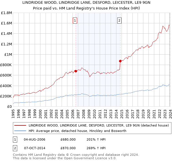 LINDRIDGE WOOD, LINDRIDGE LANE, DESFORD, LEICESTER, LE9 9GN: Price paid vs HM Land Registry's House Price Index