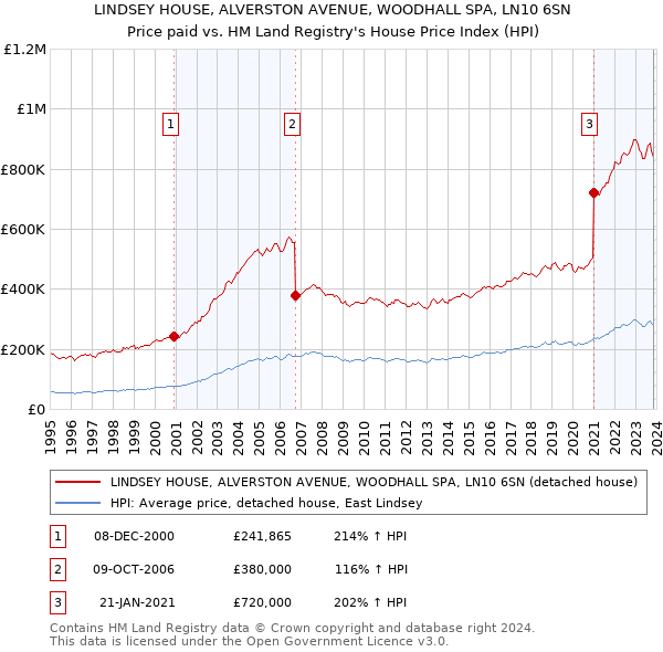 LINDSEY HOUSE, ALVERSTON AVENUE, WOODHALL SPA, LN10 6SN: Price paid vs HM Land Registry's House Price Index
