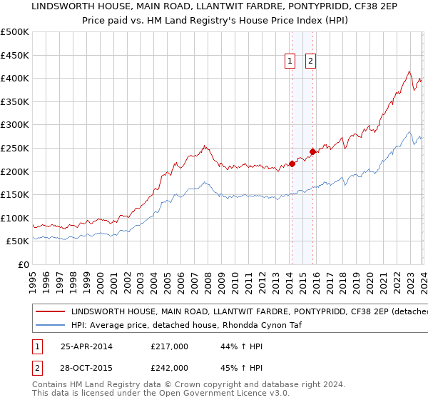 LINDSWORTH HOUSE, MAIN ROAD, LLANTWIT FARDRE, PONTYPRIDD, CF38 2EP: Price paid vs HM Land Registry's House Price Index