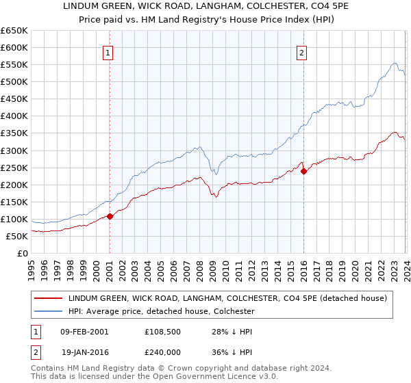 LINDUM GREEN, WICK ROAD, LANGHAM, COLCHESTER, CO4 5PE: Price paid vs HM Land Registry's House Price Index