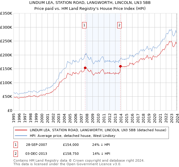 LINDUM LEA, STATION ROAD, LANGWORTH, LINCOLN, LN3 5BB: Price paid vs HM Land Registry's House Price Index