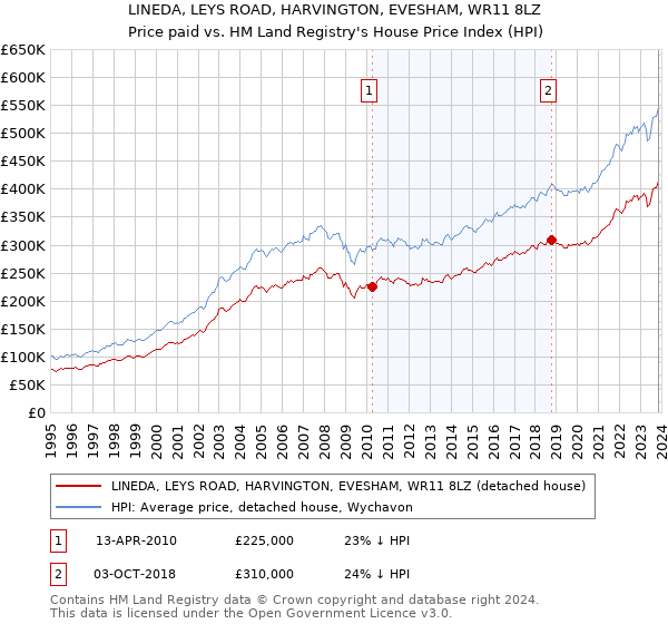 LINEDA, LEYS ROAD, HARVINGTON, EVESHAM, WR11 8LZ: Price paid vs HM Land Registry's House Price Index