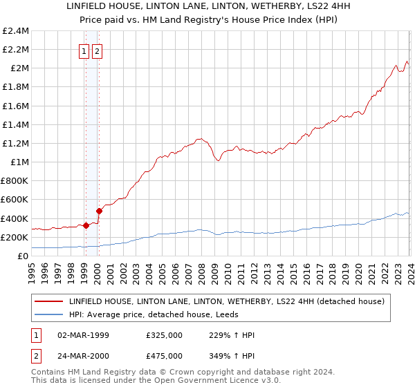 LINFIELD HOUSE, LINTON LANE, LINTON, WETHERBY, LS22 4HH: Price paid vs HM Land Registry's House Price Index