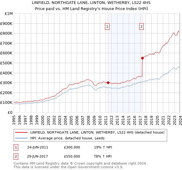 LINFIELD, NORTHGATE LANE, LINTON, WETHERBY, LS22 4HS: Price paid vs HM Land Registry's House Price Index