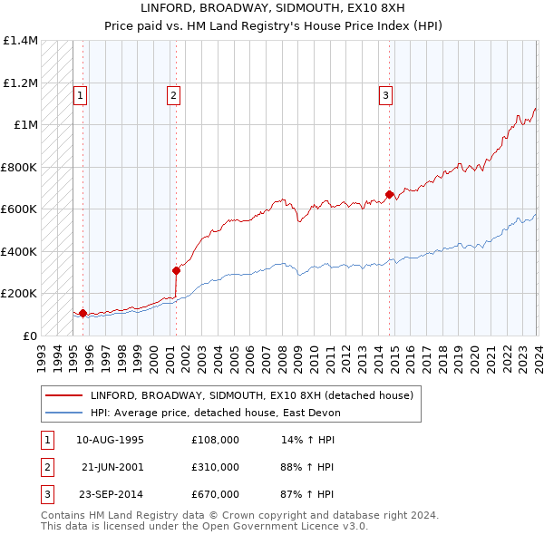LINFORD, BROADWAY, SIDMOUTH, EX10 8XH: Price paid vs HM Land Registry's House Price Index