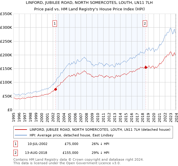 LINFORD, JUBILEE ROAD, NORTH SOMERCOTES, LOUTH, LN11 7LH: Price paid vs HM Land Registry's House Price Index