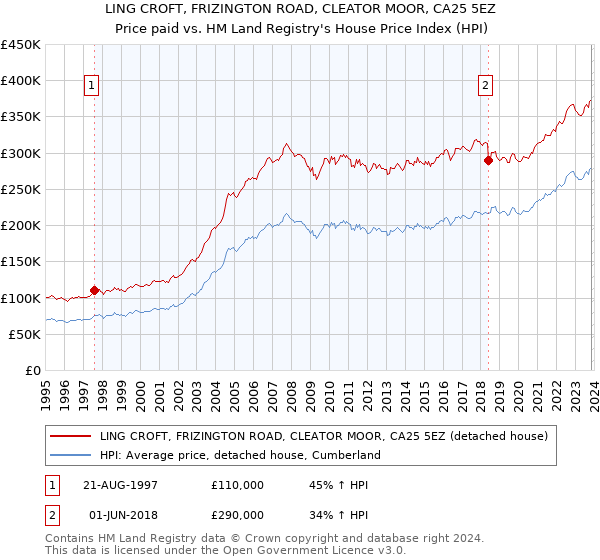 LING CROFT, FRIZINGTON ROAD, CLEATOR MOOR, CA25 5EZ: Price paid vs HM Land Registry's House Price Index