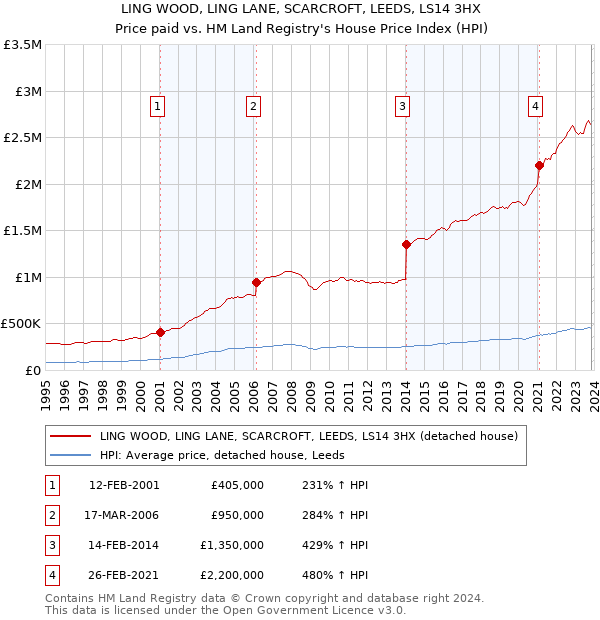 LING WOOD, LING LANE, SCARCROFT, LEEDS, LS14 3HX: Price paid vs HM Land Registry's House Price Index