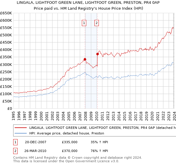 LINGALA, LIGHTFOOT GREEN LANE, LIGHTFOOT GREEN, PRESTON, PR4 0AP: Price paid vs HM Land Registry's House Price Index