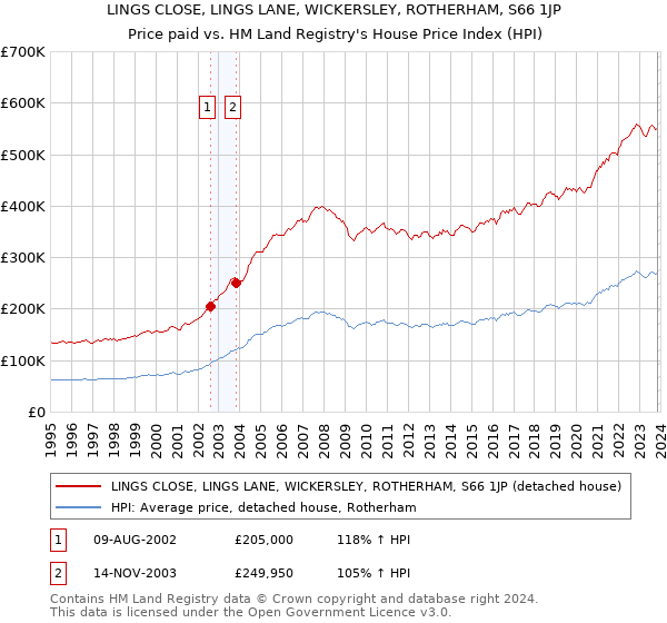 LINGS CLOSE, LINGS LANE, WICKERSLEY, ROTHERHAM, S66 1JP: Price paid vs HM Land Registry's House Price Index