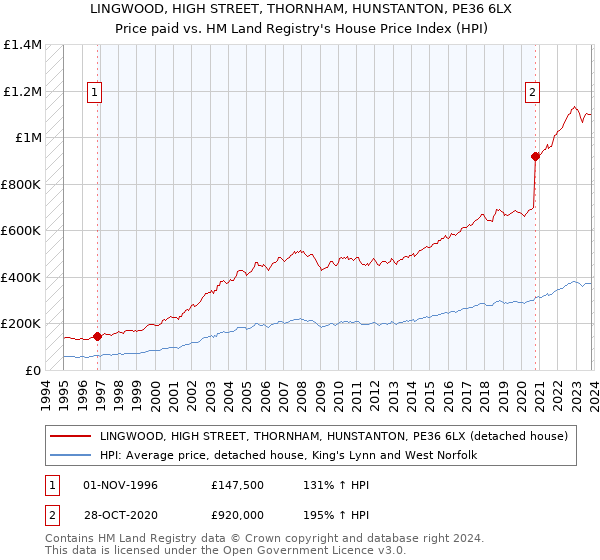 LINGWOOD, HIGH STREET, THORNHAM, HUNSTANTON, PE36 6LX: Price paid vs HM Land Registry's House Price Index