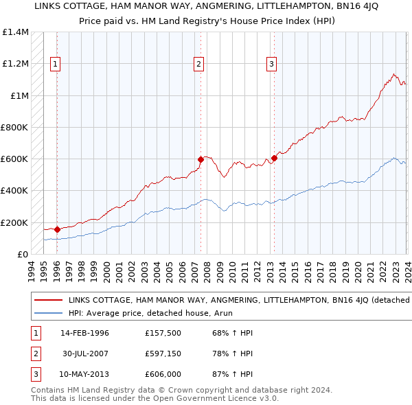 LINKS COTTAGE, HAM MANOR WAY, ANGMERING, LITTLEHAMPTON, BN16 4JQ: Price paid vs HM Land Registry's House Price Index