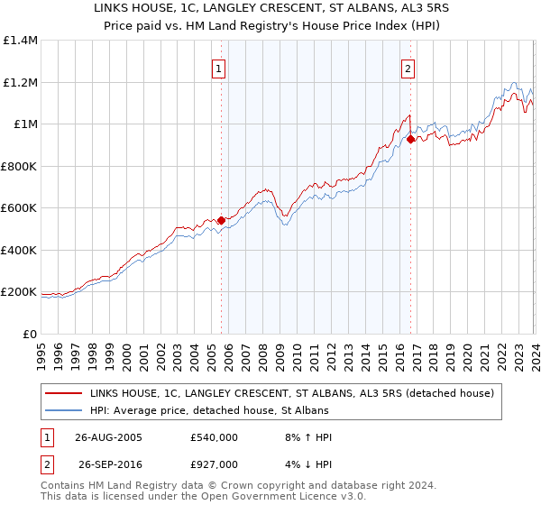 LINKS HOUSE, 1C, LANGLEY CRESCENT, ST ALBANS, AL3 5RS: Price paid vs HM Land Registry's House Price Index