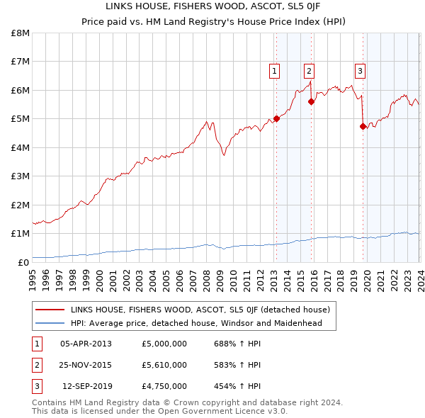 LINKS HOUSE, FISHERS WOOD, ASCOT, SL5 0JF: Price paid vs HM Land Registry's House Price Index