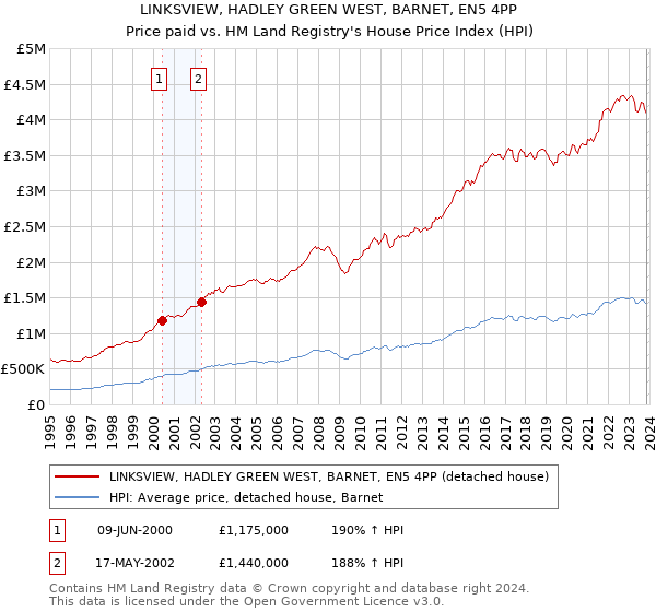 LINKSVIEW, HADLEY GREEN WEST, BARNET, EN5 4PP: Price paid vs HM Land Registry's House Price Index