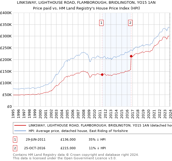 LINKSWAY, LIGHTHOUSE ROAD, FLAMBOROUGH, BRIDLINGTON, YO15 1AN: Price paid vs HM Land Registry's House Price Index