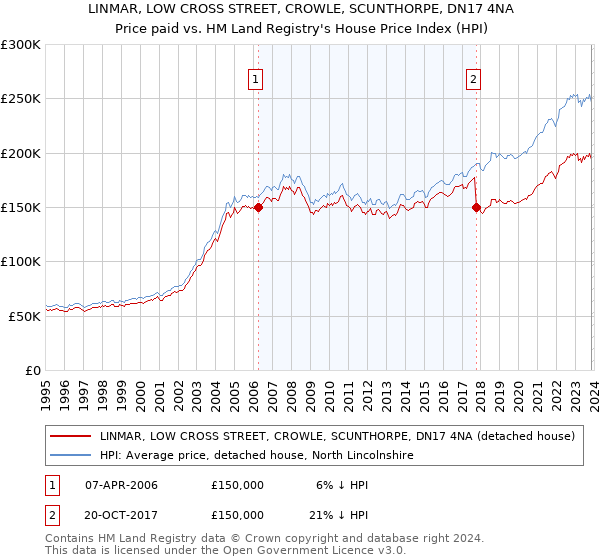 LINMAR, LOW CROSS STREET, CROWLE, SCUNTHORPE, DN17 4NA: Price paid vs HM Land Registry's House Price Index