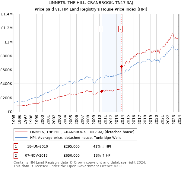 LINNETS, THE HILL, CRANBROOK, TN17 3AJ: Price paid vs HM Land Registry's House Price Index